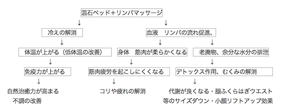 ストーンベッド